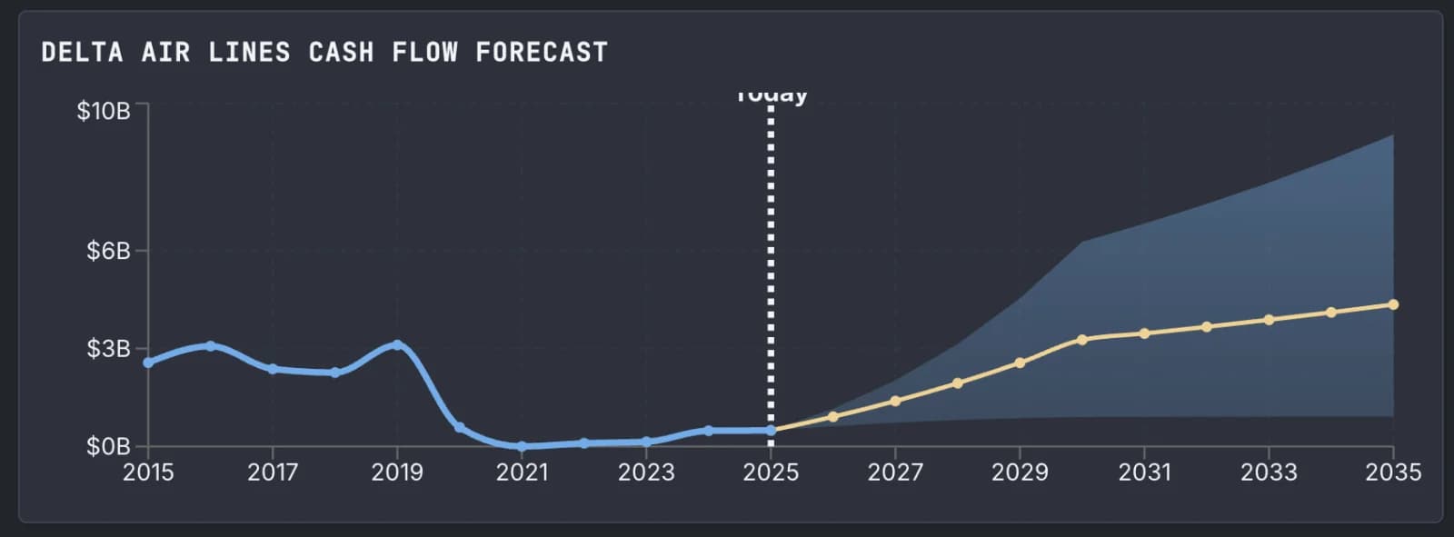 Delta cash flow forecast showing recovery from near-zero to $4.5B+ by 2035