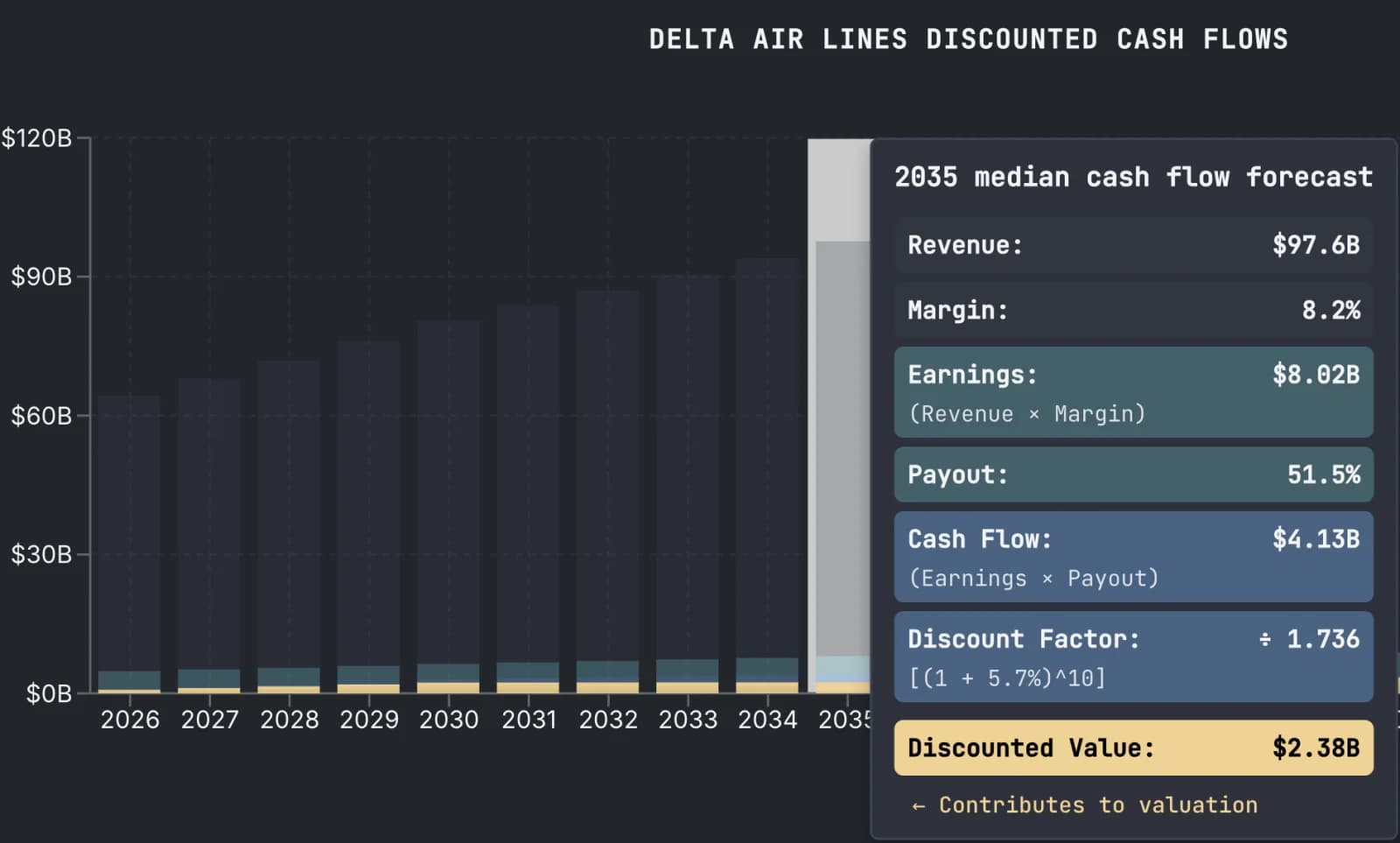 Delta Discounted Cash Flow Valuation