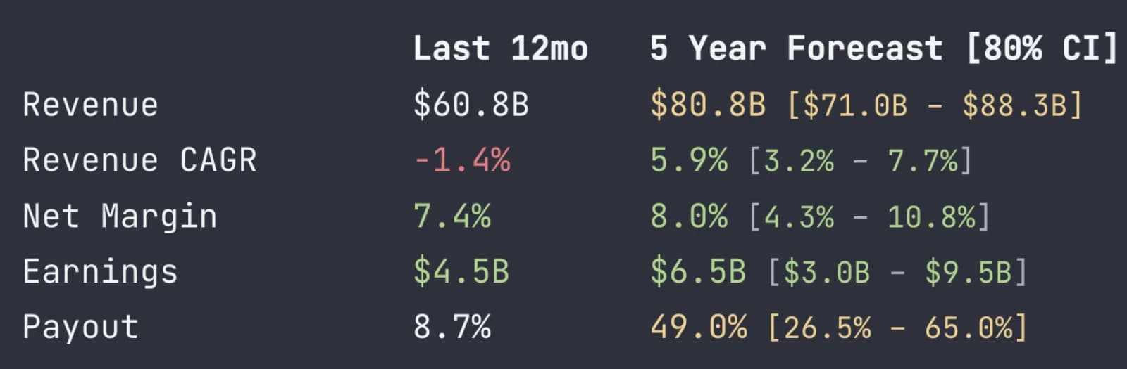 Delta 5-Year Forecast Summary