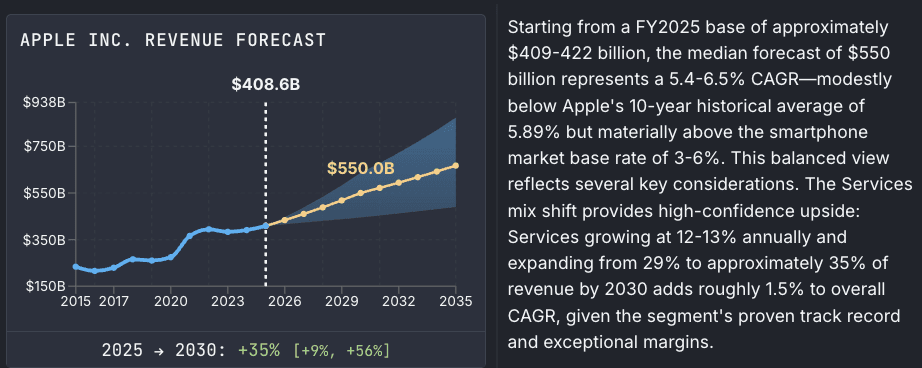 Apple revenue forecast showing historical data and projections to 2035