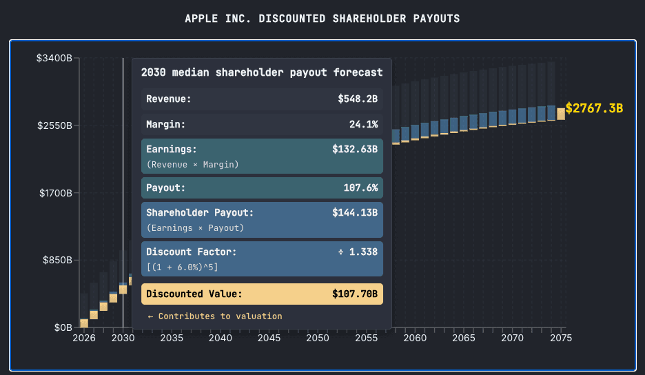 Apple valuation breakdown showing discounted cash flows over time