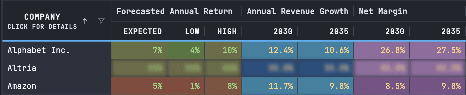 Stockfisher forecast table showing systematic analysis