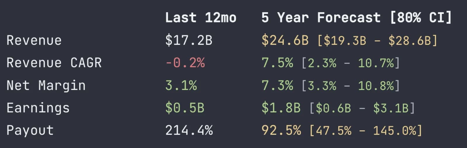 MGM 5-Year Forecast Summary