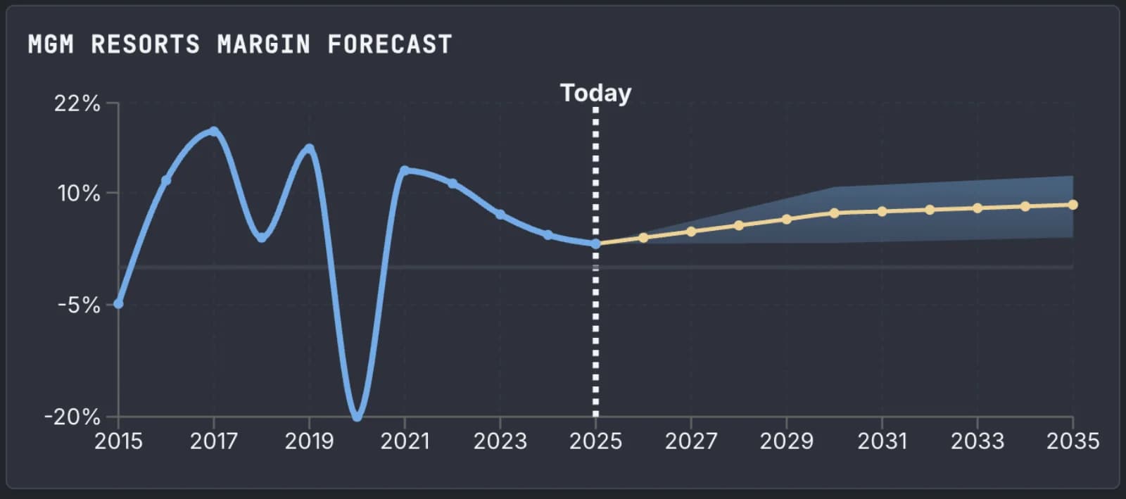 MGM Margin Forecast Through 2035