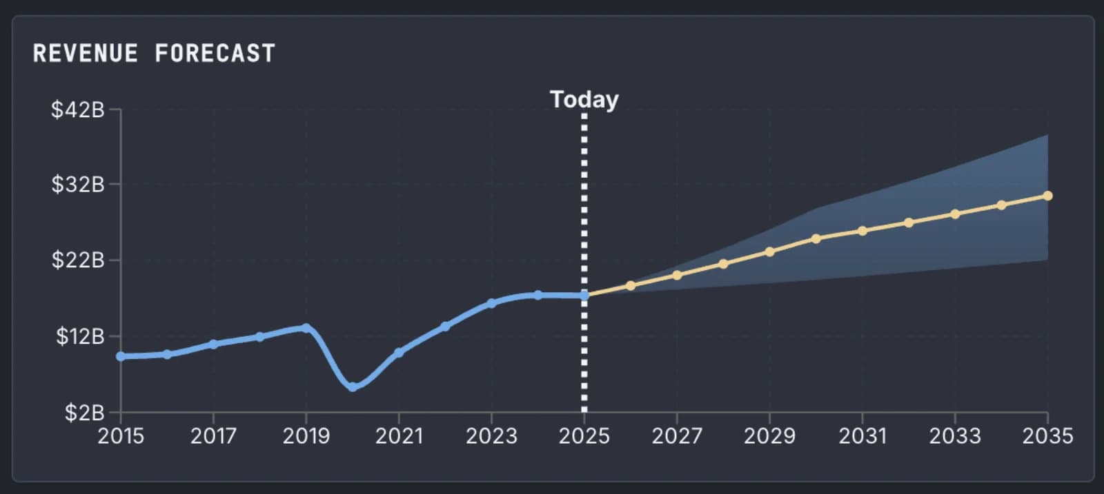 MGM revenue forecast showing growth to $24.6B by 2030