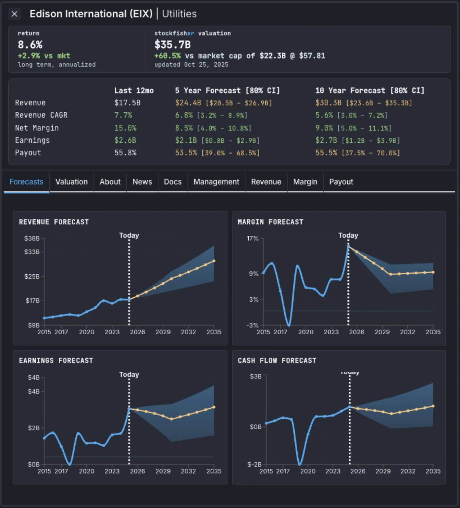 Edison International Stock Summary
